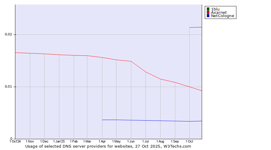 Historical trends in the usage of 1blu vs. Axarnet vs. NetCologne