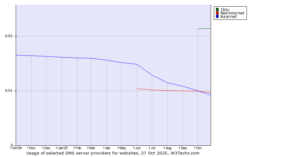 Historical trends in the usage of 1blu vs. Netinternet vs. Axarnet
