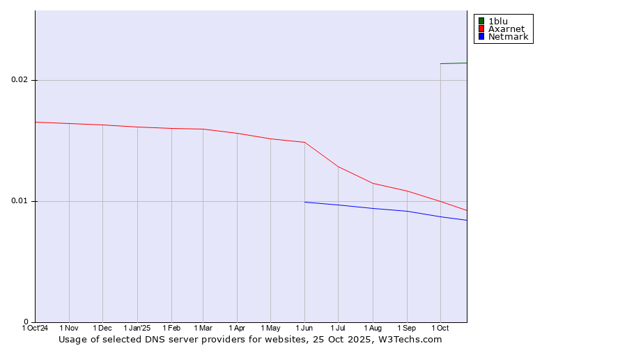 Historical trends in the usage of 1blu vs. Axarnet vs. Netmark
