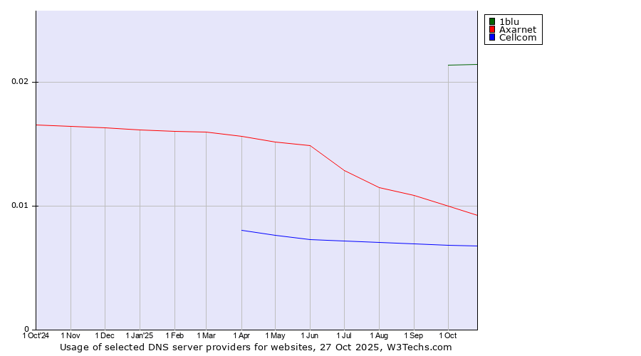 Historical trends in the usage of 1blu vs. Axarnet vs. Cellcom