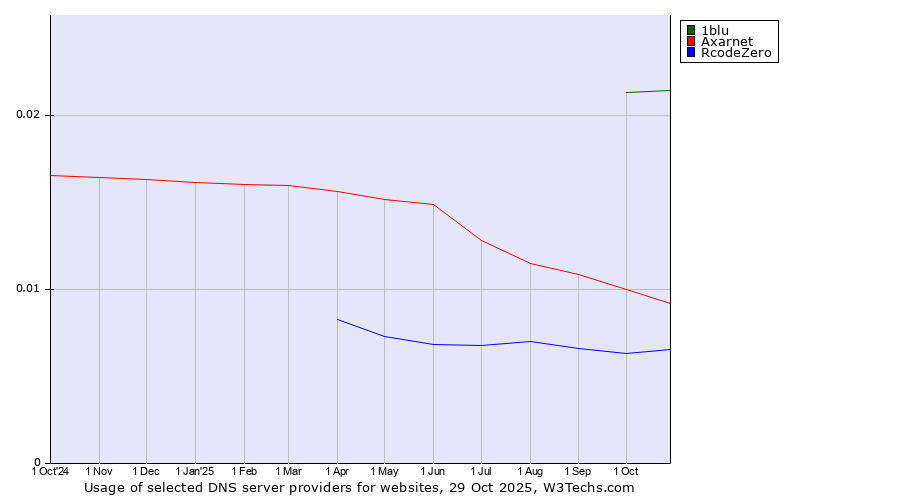 Historical trends in the usage of 1blu vs. Axarnet vs. RcodeZero
