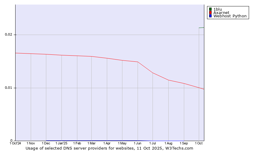 Historical trends in the usage of 1blu vs. Axarnet vs. Webhost Python