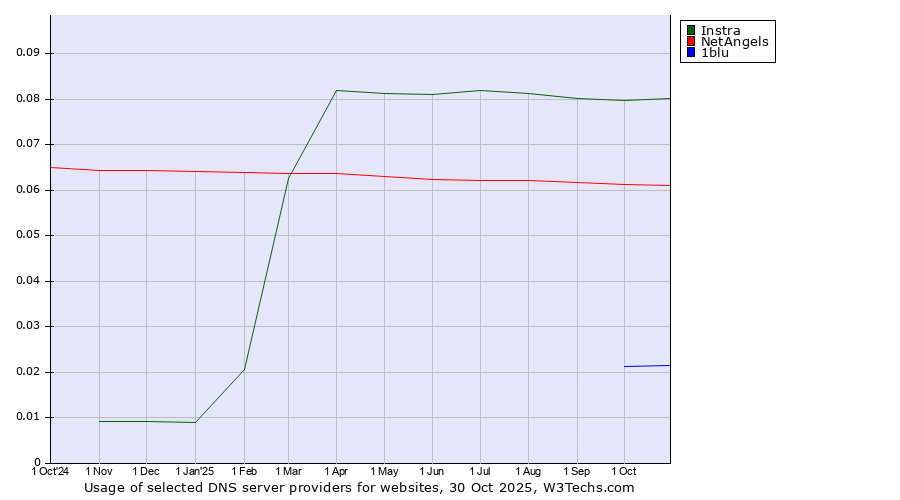 Historical trends in the usage of Instra vs. NetAngels vs. 1blu