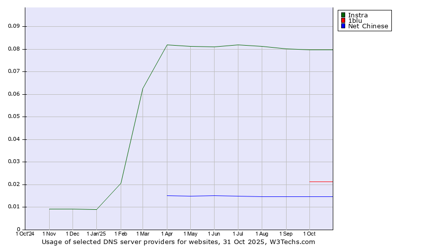 Historical trends in the usage of Instra vs. 1blu vs. Net Chinese
