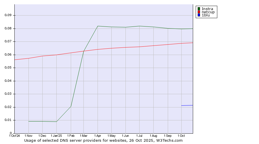 Historical trends in the usage of Instra vs. netcup vs. 1blu