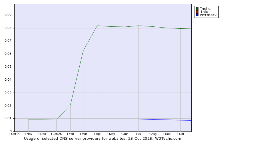 Historical trends in the usage of Instra vs. 1blu vs. Netmark