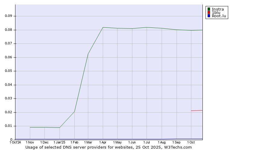 Historical trends in the usage of Instra vs. 1blu vs. Root.lu