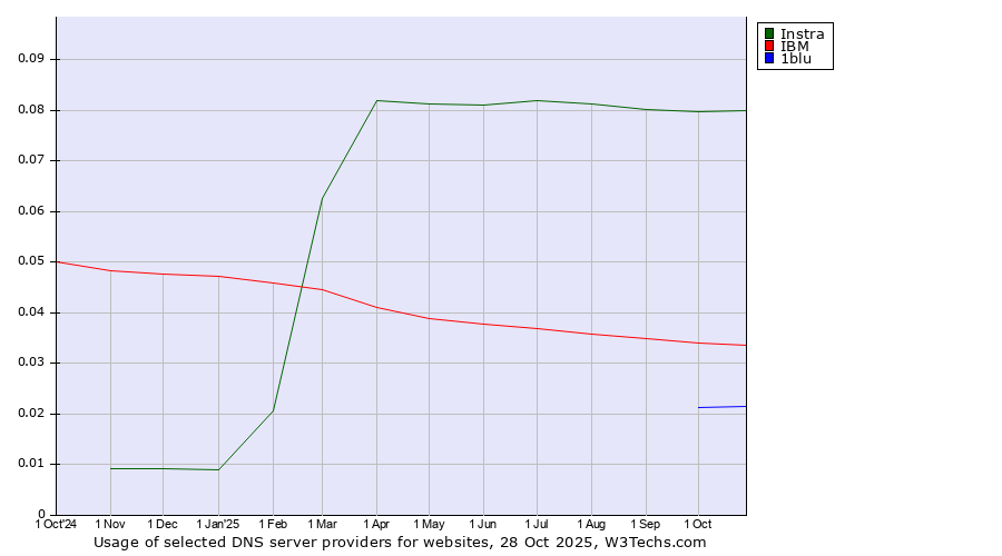 Historical trends in the usage of Instra vs. IBM vs. 1blu