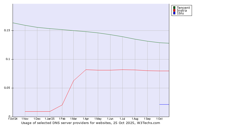 Historical trends in the usage of Tencent vs. Instra vs. 1blu