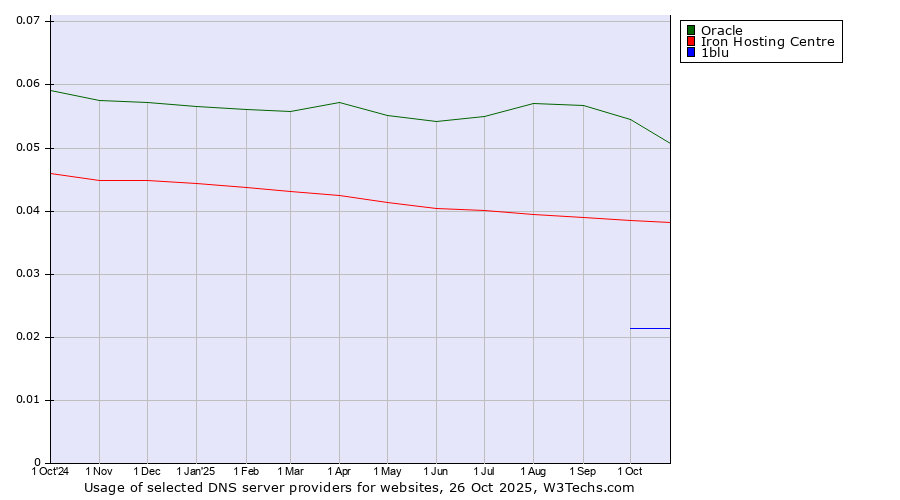 Historical trends in the usage of Oracle vs. Iron Hosting Centre vs. 1blu