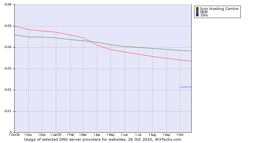 Historical trends in the usage of Iron Hosting Centre vs. IBM vs. 1blu