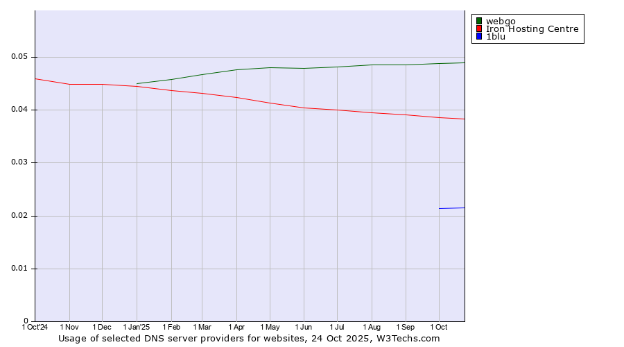 Historical trends in the usage of webgo vs. Iron Hosting Centre vs. 1blu