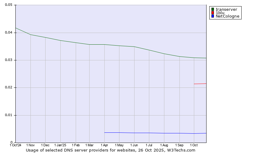 Historical trends in the usage of Iranserver vs. 1blu vs. NetCologne