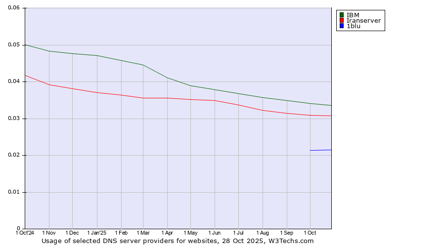 Historical trends in the usage of IBM vs. Iranserver vs. 1blu
