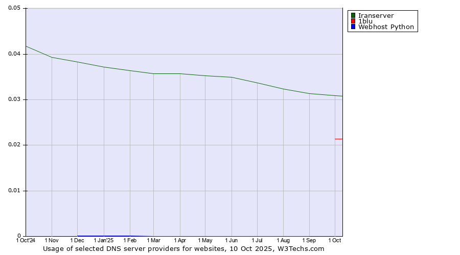 Historical trends in the usage of Iranserver vs. 1blu vs. Webhost Python