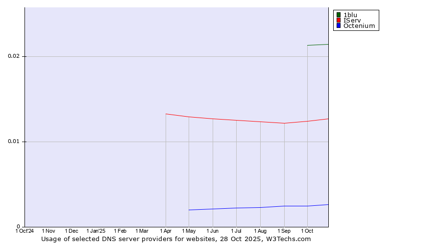 Historical trends in the usage of 1blu vs. IServ vs. Octenium
