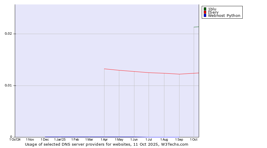 Historical trends in the usage of 1blu vs. IServ vs. Webhost Python