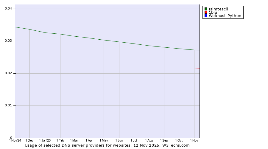 Historical trends in the usage of Isimtescil vs. 1blu vs. Webhost Python