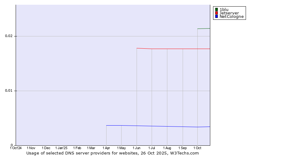 Historical trends in the usage of 1blu vs. Jetserver vs. NetCologne