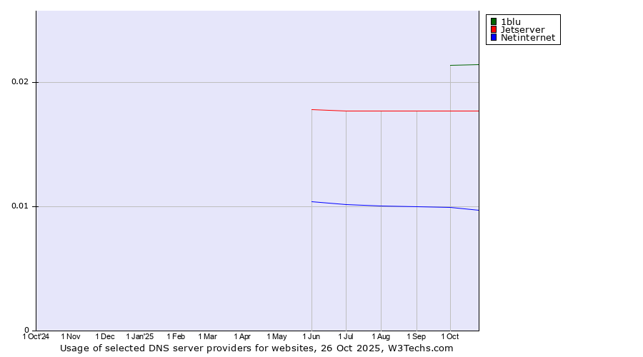 Historical trends in the usage of 1blu vs. Jetserver vs. Netinternet