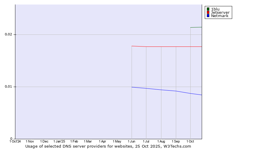 Historical trends in the usage of 1blu vs. Jetserver vs. Netmark