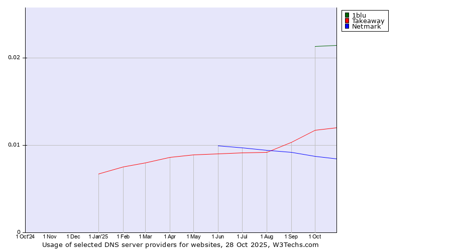 Historical trends in the usage of 1blu vs. Takeaway vs. Netmark