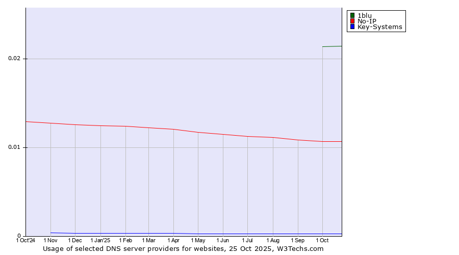 Historical trends in the usage of 1blu vs. No-IP vs. Key-Systems