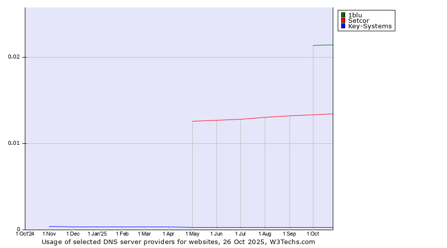 Historical trends in the usage of 1blu vs. Setcor vs. Key-Systems