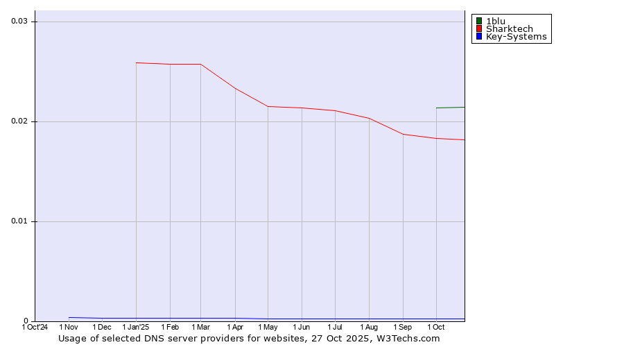 Historical trends in the usage of 1blu vs. Sharktech vs. Key-Systems