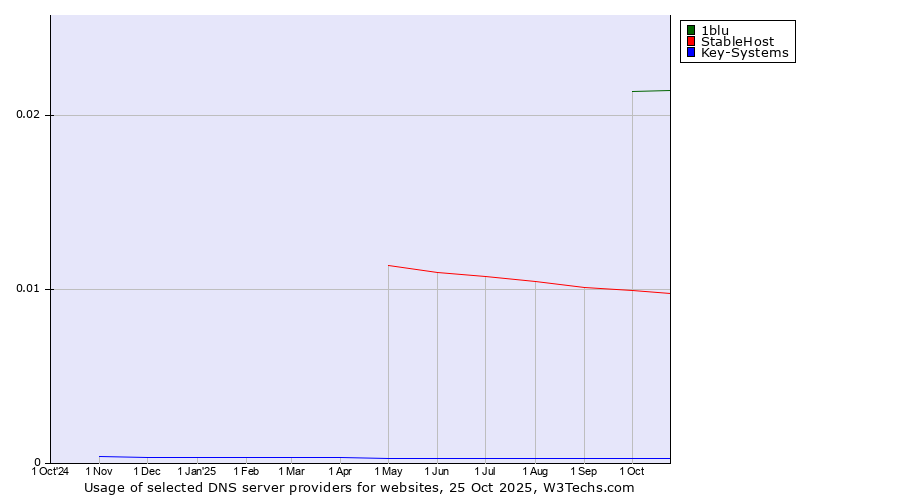 Historical trends in the usage of 1blu vs. StableHost vs. Key-Systems