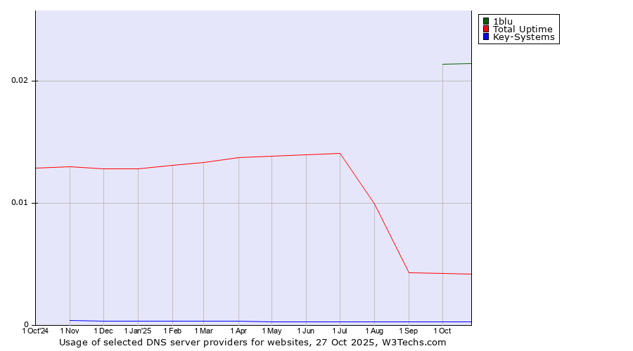 Historical trends in the usage of 1blu vs. Total Uptime vs. Key-Systems