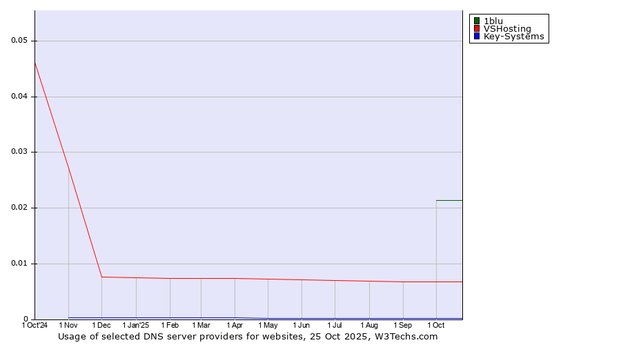 Historical trends in the usage of 1blu vs. VSHosting vs. Key-Systems