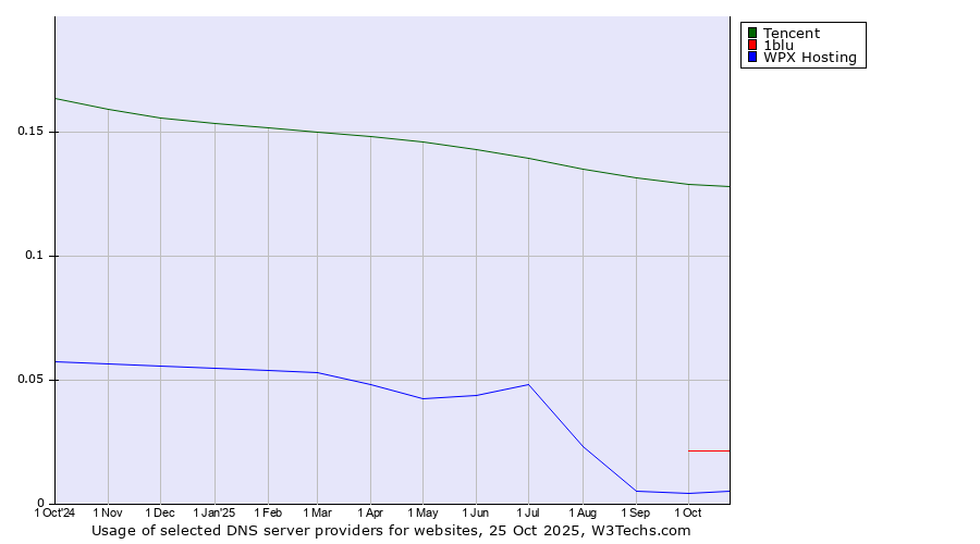 Historical trends in the usage of Tencent vs. 1blu vs. WPX Hosting