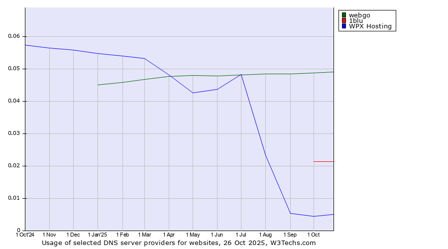 Historical trends in the usage of webgo vs. 1blu vs. WPX Hosting