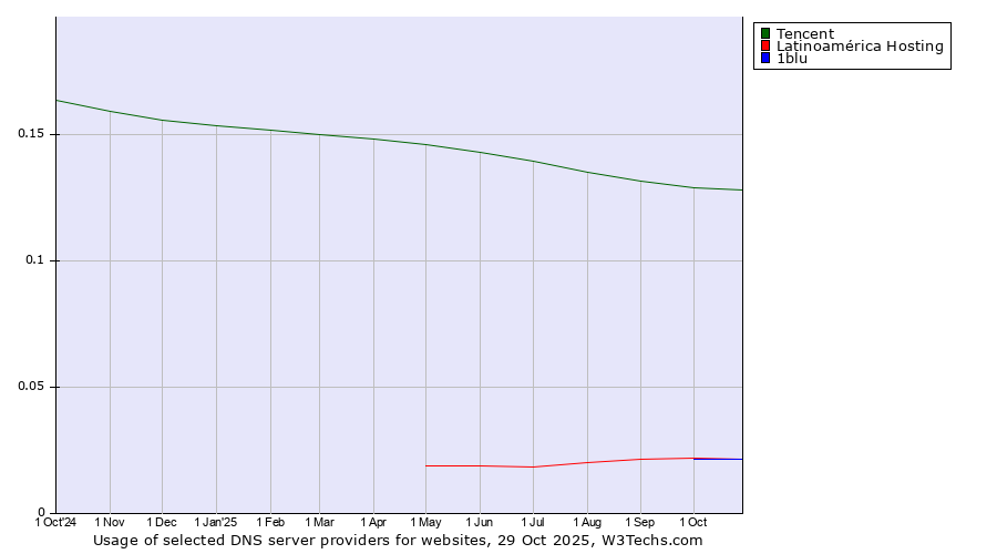 Historical trends in the usage of Tencent vs. Latinoamérica Hosting vs. 1blu
