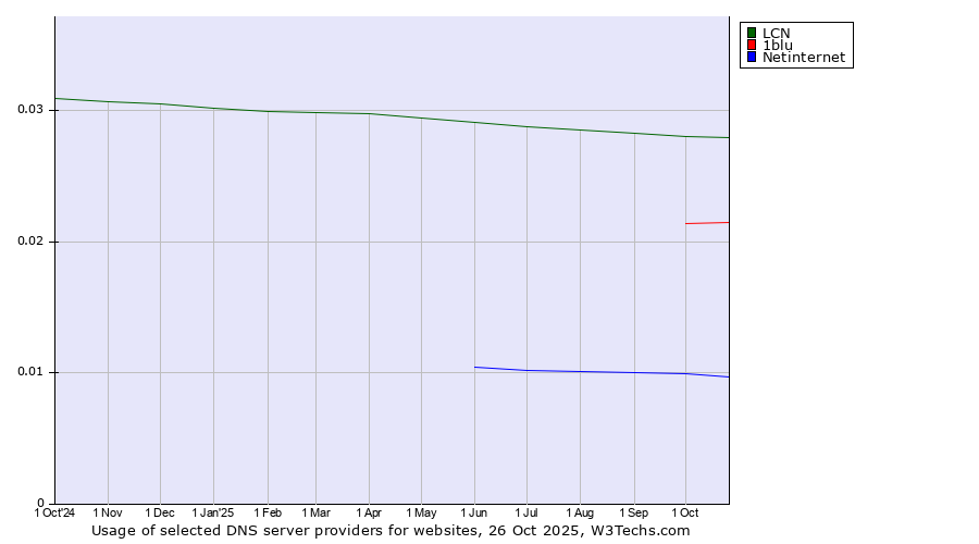 Historical trends in the usage of LCN vs. 1blu vs. Netinternet