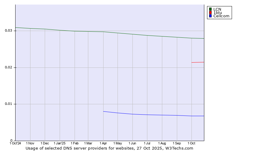 Historical trends in the usage of LCN vs. 1blu vs. Cellcom