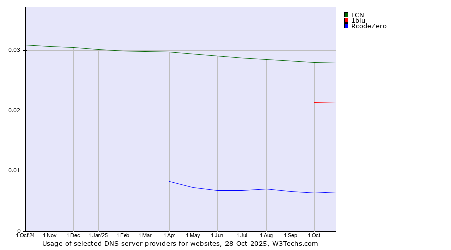 Historical trends in the usage of LCN vs. 1blu vs. RcodeZero