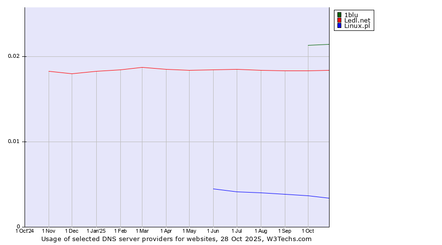 Historical trends in the usage of 1blu vs. Ledl.net vs. Linux.pl
