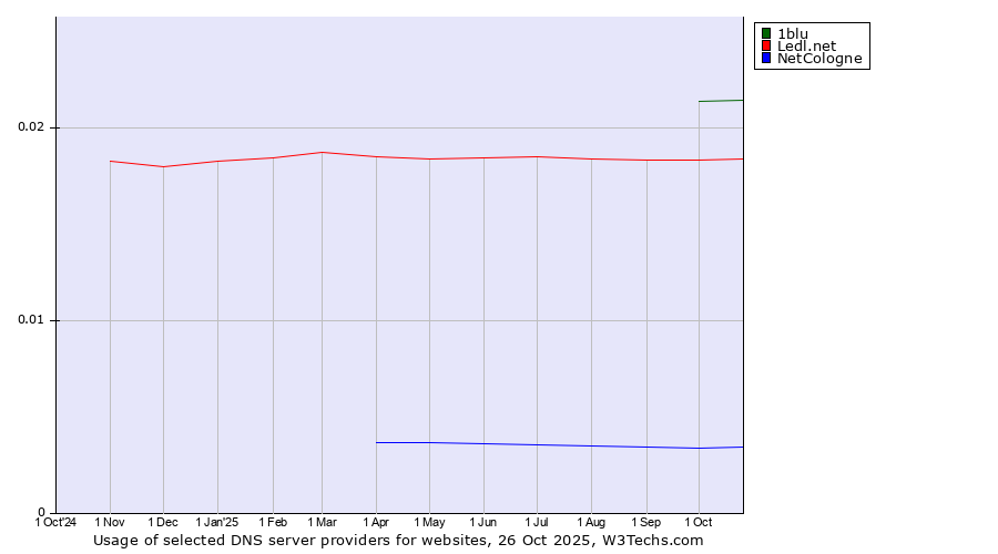 Historical trends in the usage of 1blu vs. Ledl.net vs. NetCologne