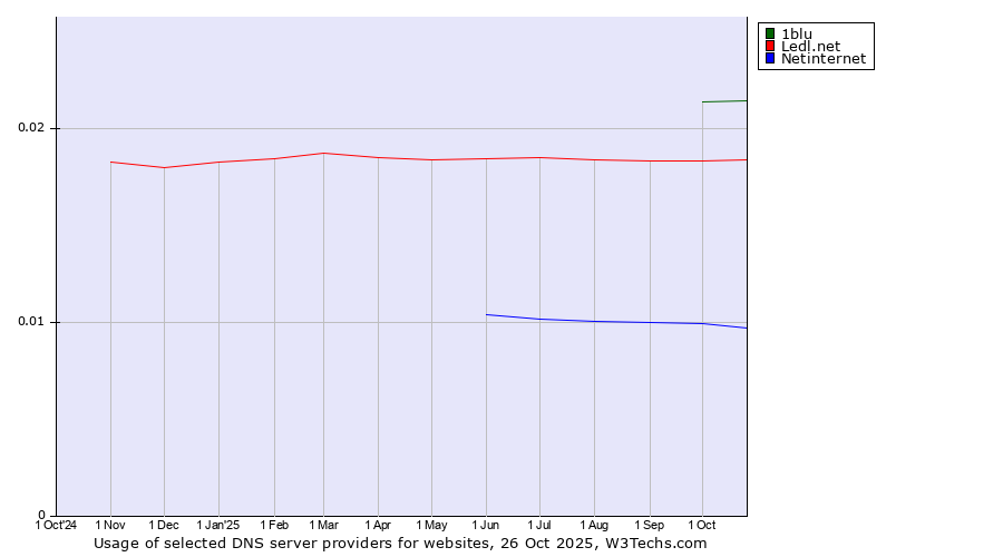 Historical trends in the usage of 1blu vs. Ledl.net vs. Netinternet