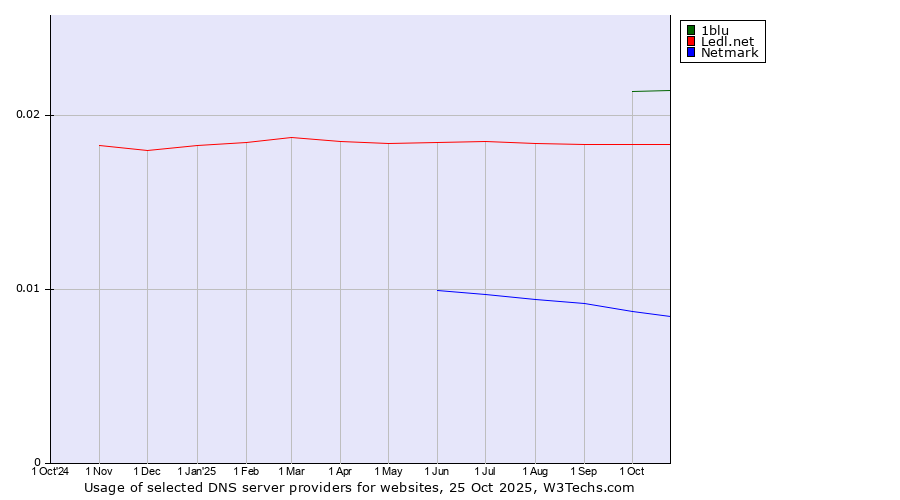 Historical trends in the usage of 1blu vs. Ledl.net vs. Netmark
