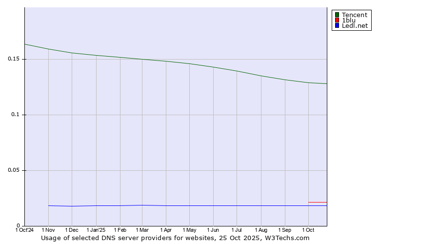Historical trends in the usage of Tencent vs. 1blu vs. Ledl.net