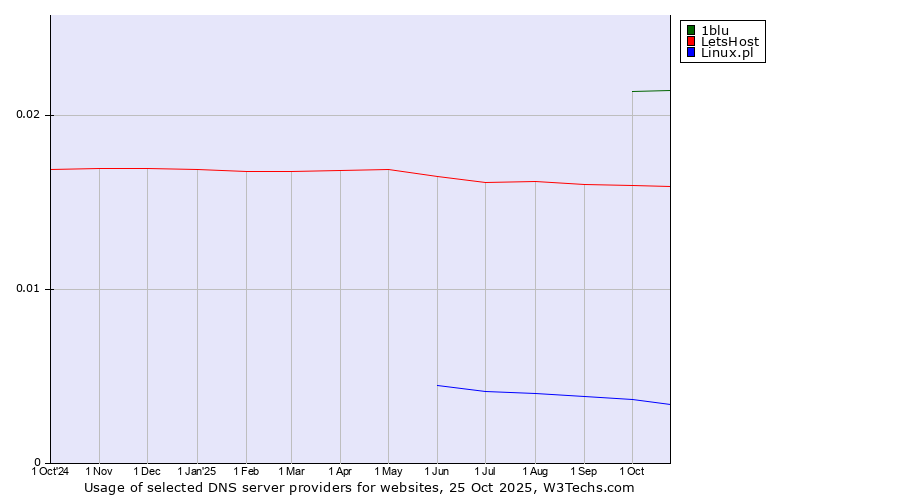 Historical trends in the usage of 1blu vs. LetsHost vs. Linux.pl