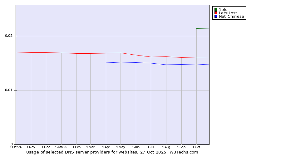 Historical trends in the usage of 1blu vs. LetsHost vs. Net Chinese