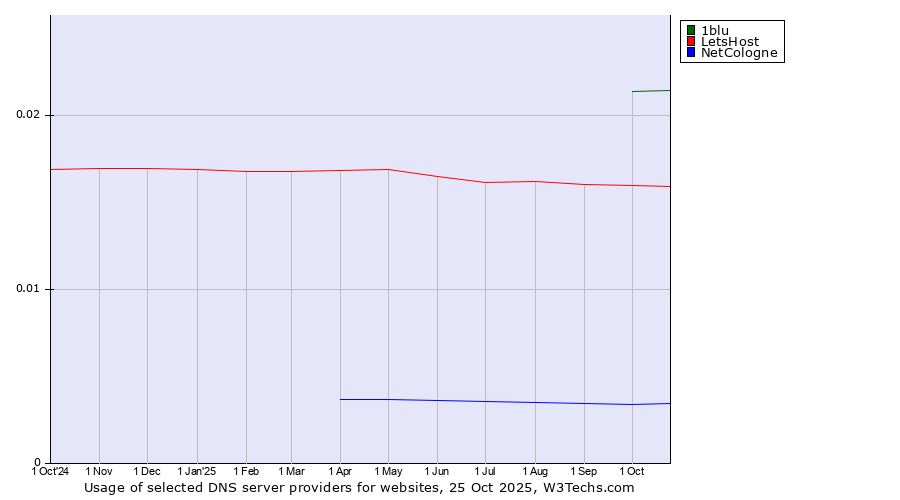 Historical trends in the usage of 1blu vs. LetsHost vs. NetCologne
