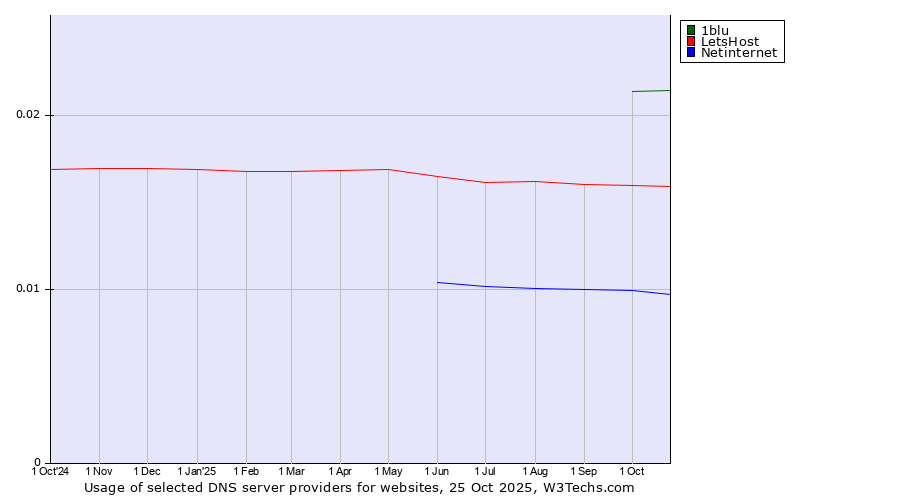 Historical trends in the usage of 1blu vs. LetsHost vs. Netinternet