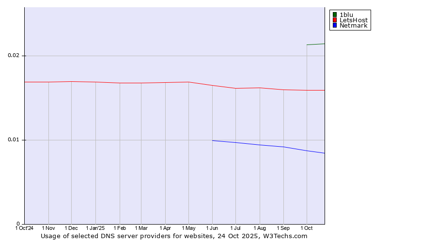 Historical trends in the usage of 1blu vs. LetsHost vs. Netmark