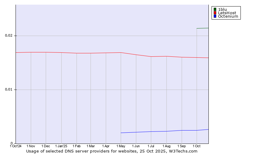 Historical trends in the usage of 1blu vs. LetsHost vs. Octenium
