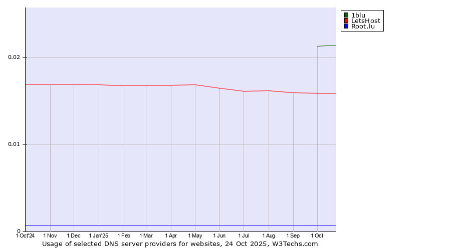 Historical trends in the usage of 1blu vs. LetsHost vs. Root.lu